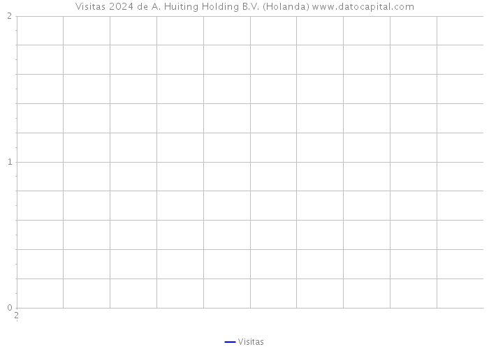 Visitas 2024 de A. Huiting Holding B.V. (Holanda) 