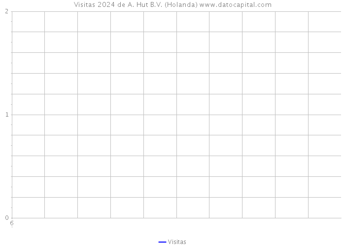 Visitas 2024 de A. Hut B.V. (Holanda) 