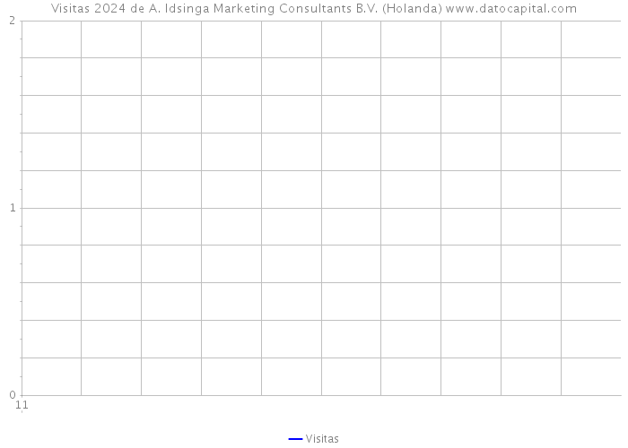 Visitas 2024 de A. Idsinga Marketing Consultants B.V. (Holanda) 