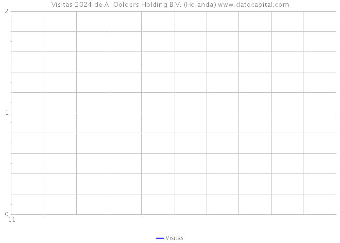 Visitas 2024 de A. Oolders Holding B.V. (Holanda) 