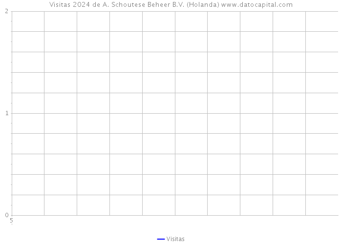 Visitas 2024 de A. Schoutese Beheer B.V. (Holanda) 