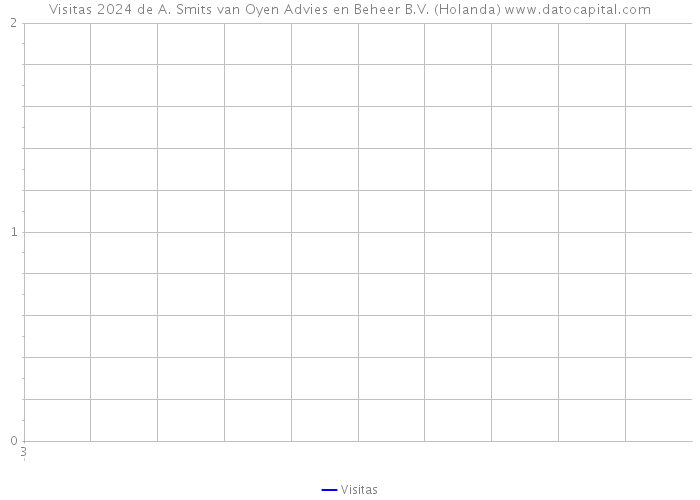 Visitas 2024 de A. Smits van Oyen Advies en Beheer B.V. (Holanda) 