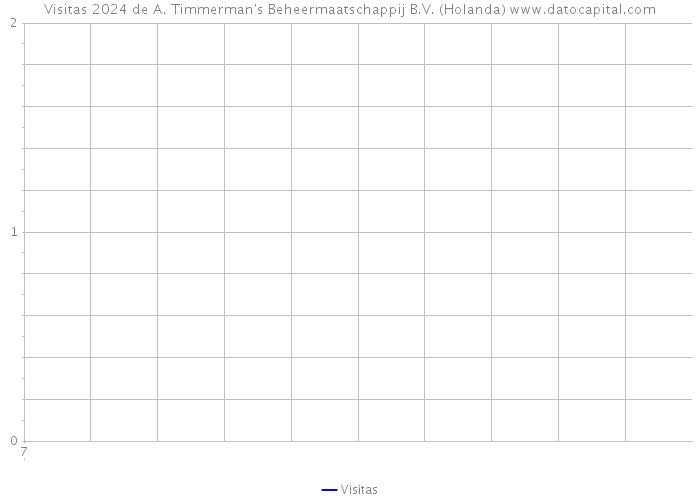 Visitas 2024 de A. Timmerman's Beheermaatschappij B.V. (Holanda) 