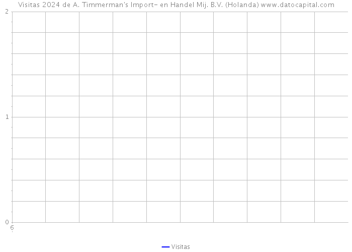 Visitas 2024 de A. Timmerman's Import- en Handel Mij. B.V. (Holanda) 
