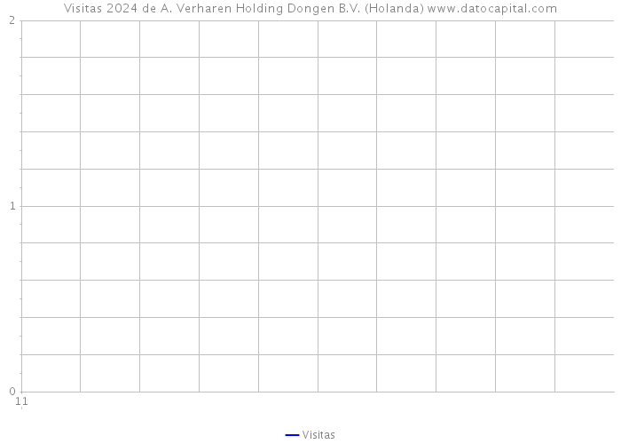 Visitas 2024 de A. Verharen Holding Dongen B.V. (Holanda) 