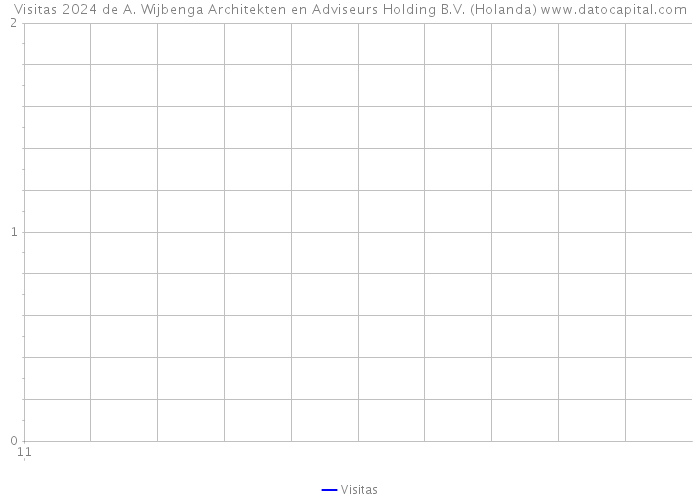Visitas 2024 de A. Wijbenga Architekten en Adviseurs Holding B.V. (Holanda) 