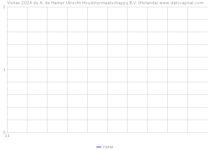 Visitas 2024 de A. de Hamer Utrecht Houdstermaatschappij B.V. (Holanda) 