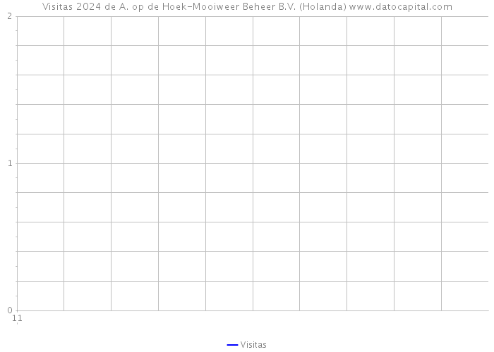 Visitas 2024 de A. op de Hoek-Mooiweer Beheer B.V. (Holanda) 