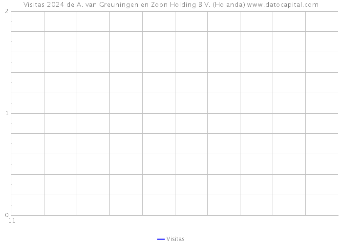 Visitas 2024 de A. van Greuningen en Zoon Holding B.V. (Holanda) 