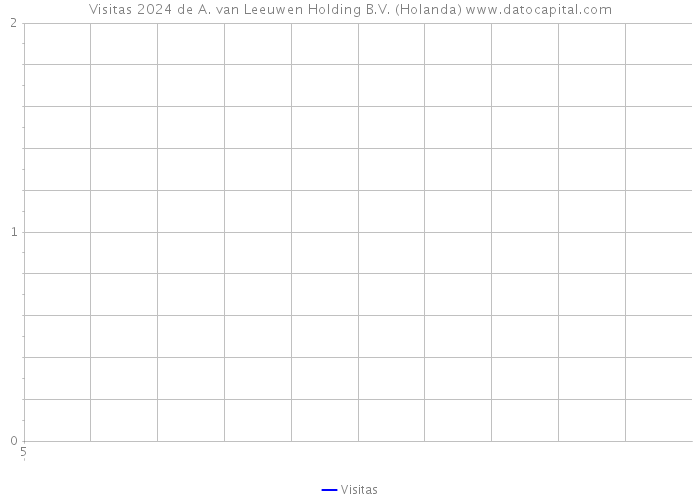 Visitas 2024 de A. van Leeuwen Holding B.V. (Holanda) 