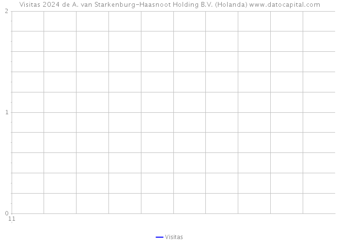 Visitas 2024 de A. van Starkenburg-Haasnoot Holding B.V. (Holanda) 