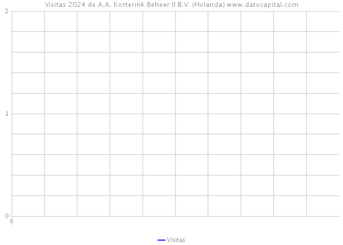 Visitas 2024 de A.A. Korterink Beheer II B.V. (Holanda) 