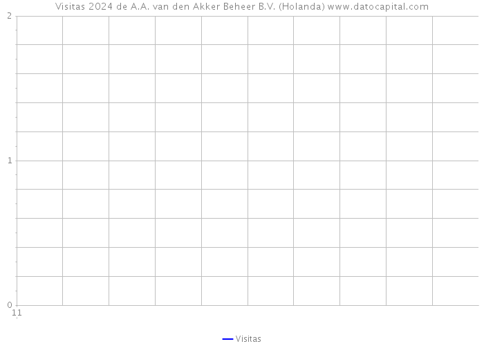 Visitas 2024 de A.A. van den Akker Beheer B.V. (Holanda) 