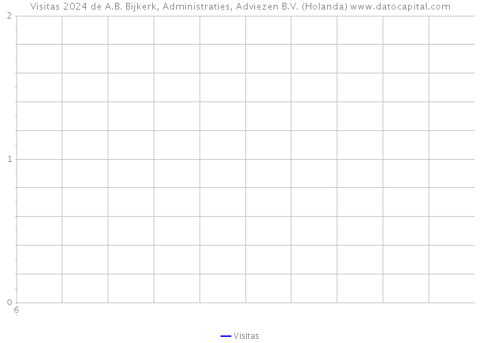 Visitas 2024 de A.B. Bijkerk, Administraties, Adviezen B.V. (Holanda) 