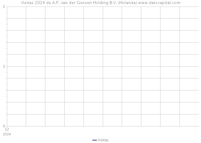 Visitas 2024 de A.F. van der Giessen Holding B.V. (Holanda) 