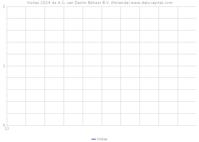 Visitas 2024 de A.G. van Dasler Beheer B.V. (Holanda) 