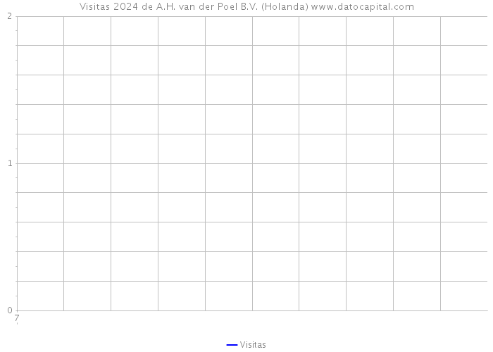 Visitas 2024 de A.H. van der Poel B.V. (Holanda) 