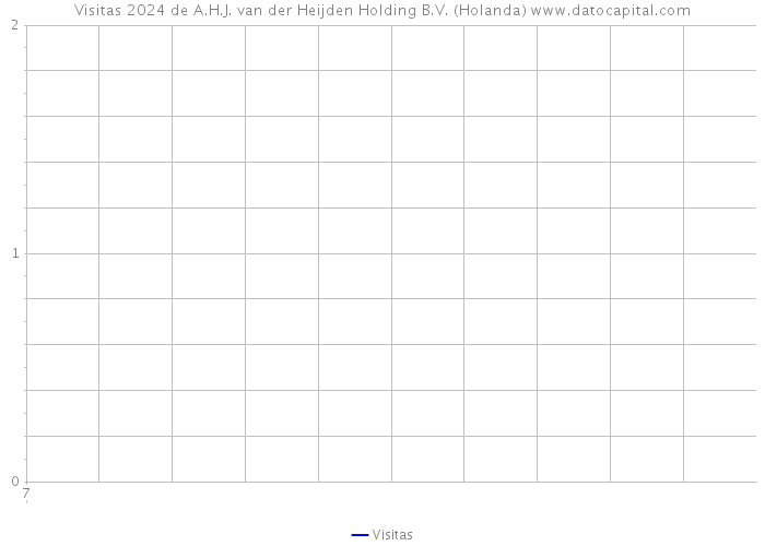 Visitas 2024 de A.H.J. van der Heijden Holding B.V. (Holanda) 