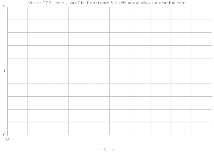 Visitas 2024 de A.J. van Riel Rotterdam B.V. (Holanda) 