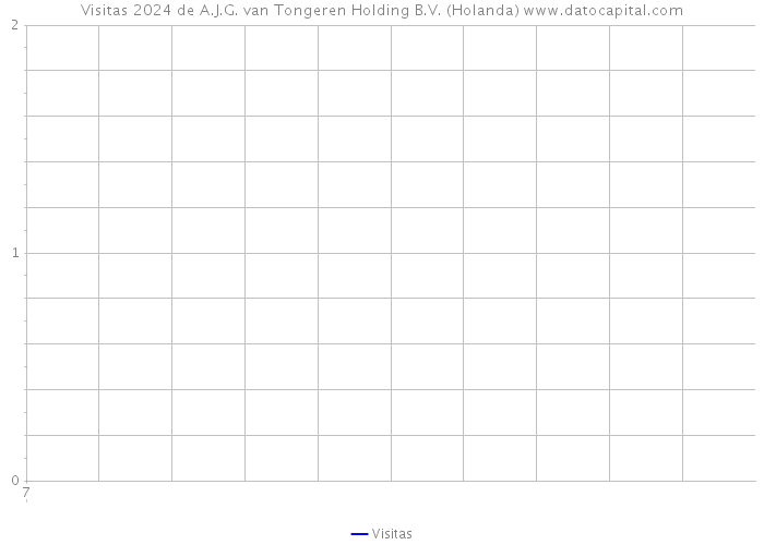 Visitas 2024 de A.J.G. van Tongeren Holding B.V. (Holanda) 