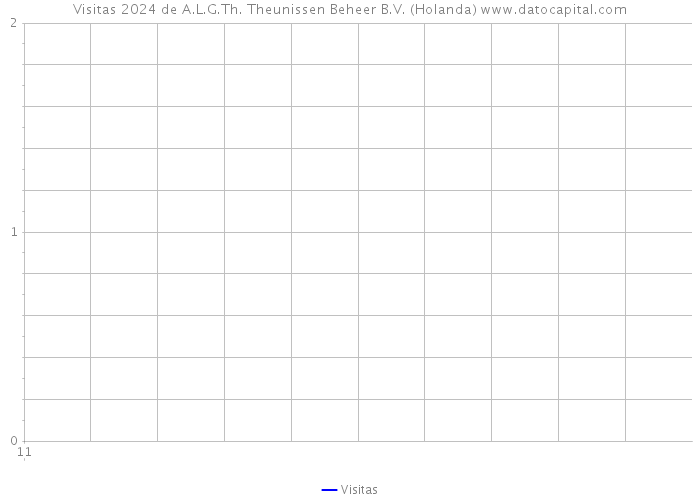 Visitas 2024 de A.L.G.Th. Theunissen Beheer B.V. (Holanda) 