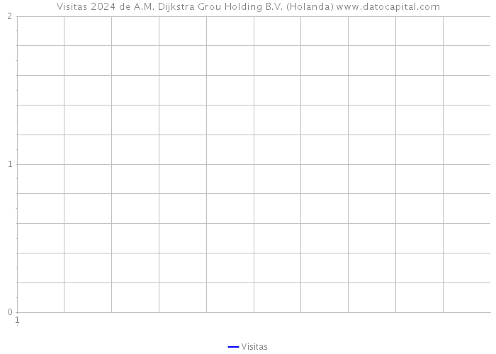 Visitas 2024 de A.M. Dijkstra Grou Holding B.V. (Holanda) 