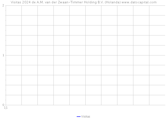 Visitas 2024 de A.M. van der Zwaan-Timmer Holding B.V. (Holanda) 