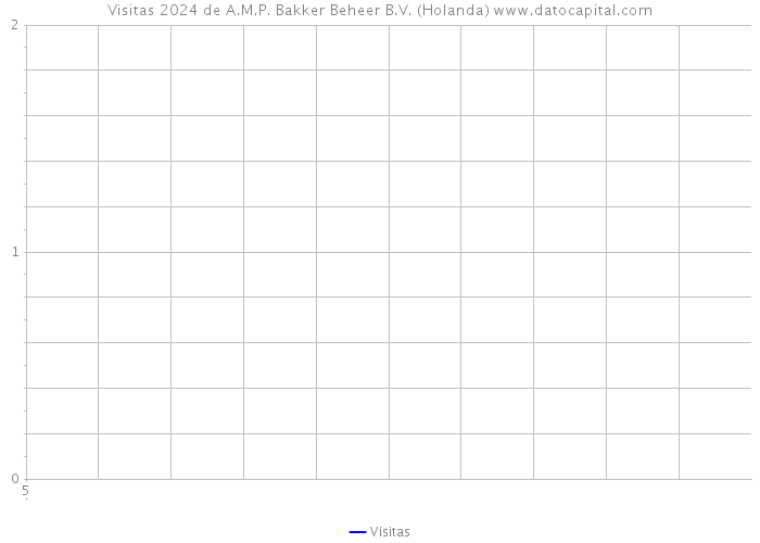 Visitas 2024 de A.M.P. Bakker Beheer B.V. (Holanda) 