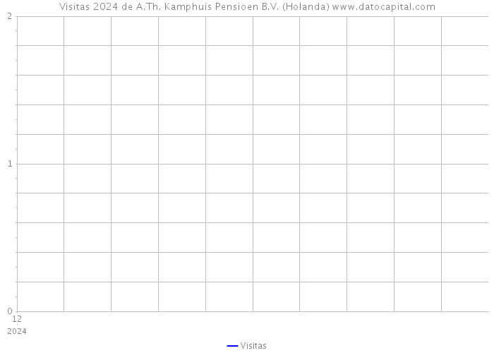 Visitas 2024 de A.Th. Kamphuis Pensioen B.V. (Holanda) 