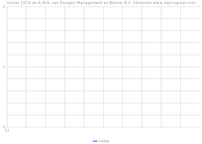 Visitas 2024 de A.W.A. van Dongen Management en Beheer B.V. (Holanda) 