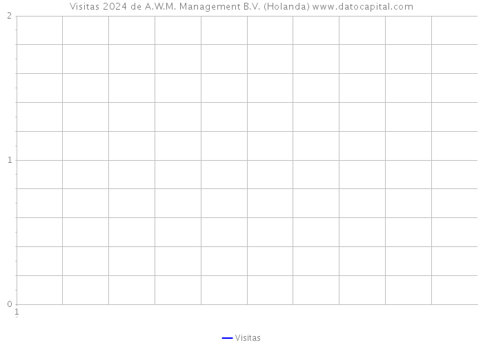 Visitas 2024 de A.W.M. Management B.V. (Holanda) 