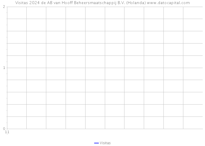 Visitas 2024 de AB van Hooff Beheersmaatschappij B.V. (Holanda) 