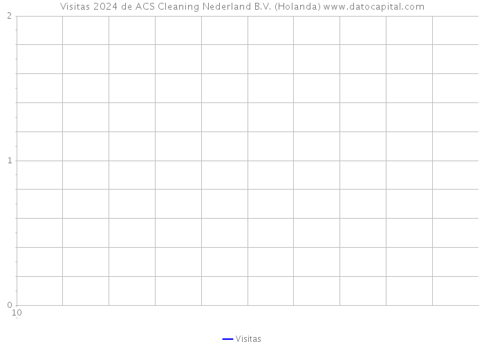 Visitas 2024 de ACS Cleaning Nederland B.V. (Holanda) 