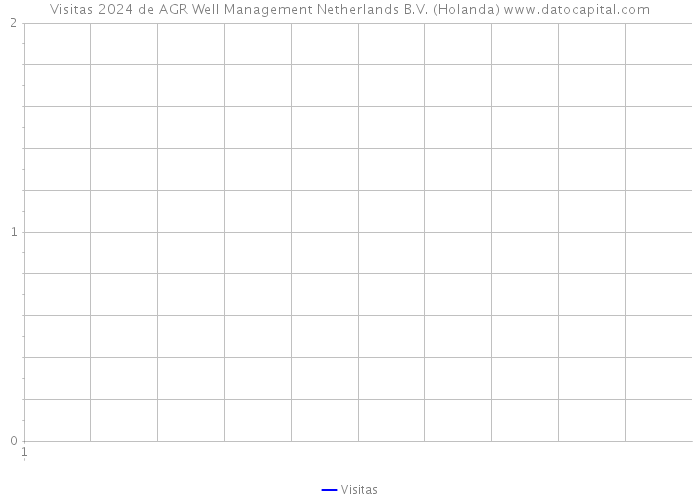 Visitas 2024 de AGR Well Management Netherlands B.V. (Holanda) 