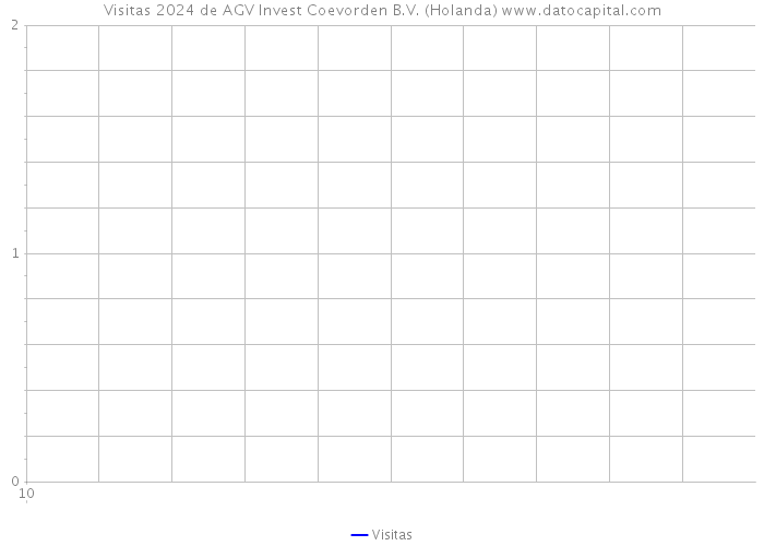 Visitas 2024 de AGV Invest Coevorden B.V. (Holanda) 