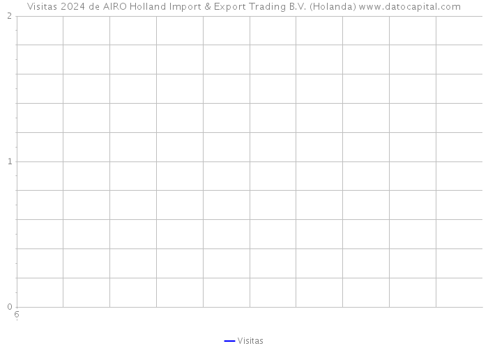 Visitas 2024 de AIRO Holland Import & Export Trading B.V. (Holanda) 