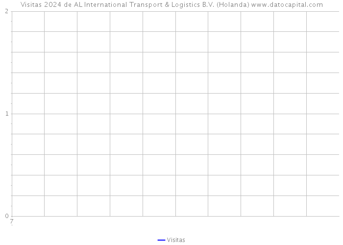 Visitas 2024 de AL International Transport & Logistics B.V. (Holanda) 