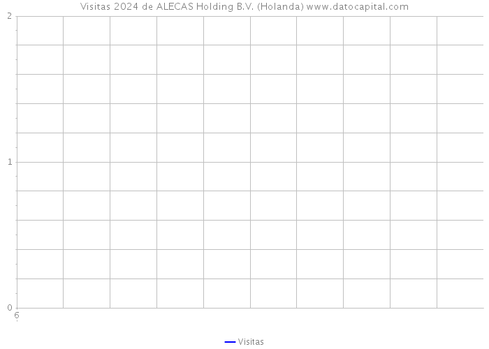 Visitas 2024 de ALECAS Holding B.V. (Holanda) 