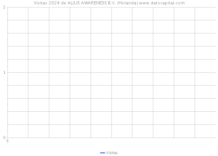 Visitas 2024 de ALIUS AWARENESS B.V. (Holanda) 