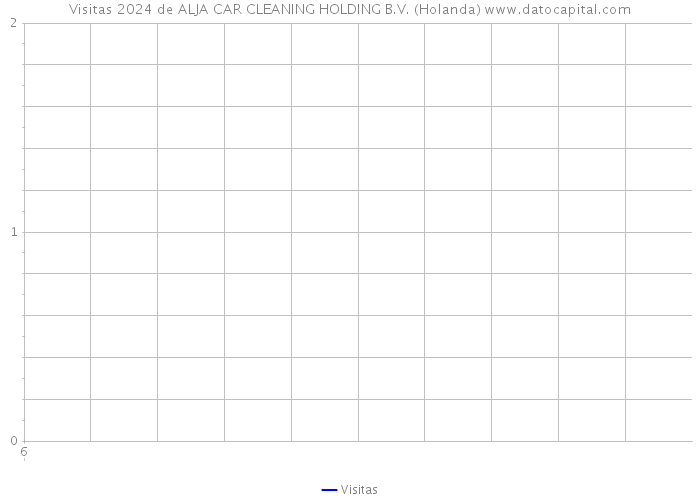 Visitas 2024 de ALJA CAR CLEANING HOLDING B.V. (Holanda) 