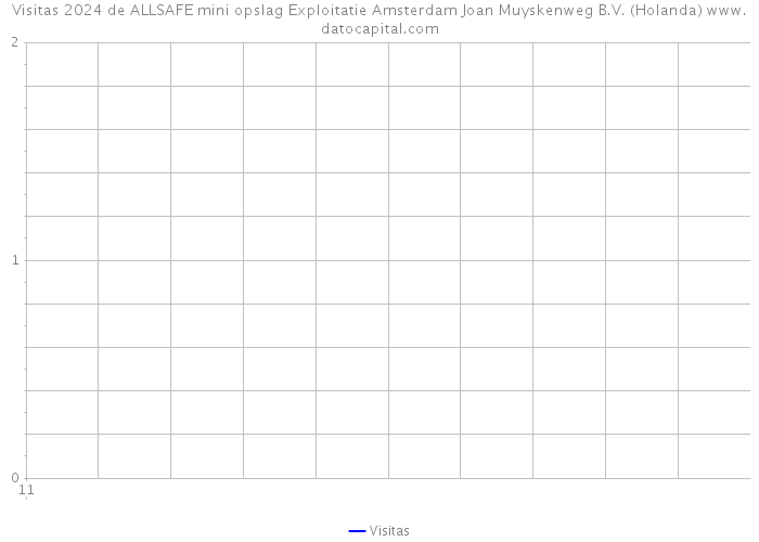 Visitas 2024 de ALLSAFE mini opslag Exploitatie Amsterdam Joan Muyskenweg B.V. (Holanda) 