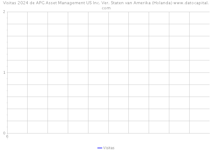 Visitas 2024 de APG Asset Management US Inc. Ver. Staten van Amerika (Holanda) 