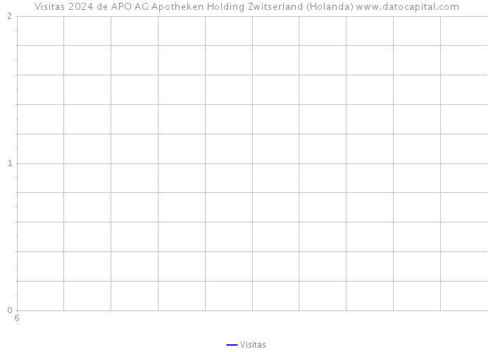 Visitas 2024 de APO AG Apotheken Holding Zwitserland (Holanda) 