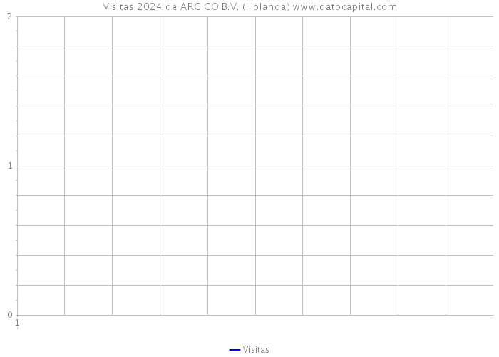 Visitas 2024 de ARC.CO B.V. (Holanda) 