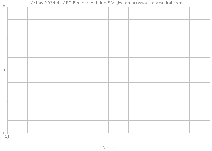 Visitas 2024 de ARD Finance Holding B.V. (Holanda) 