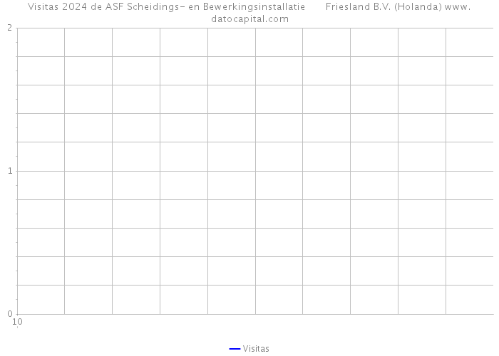 Visitas 2024 de ASF Scheidings- en Bewerkingsinstallatie Friesland B.V. (Holanda) 