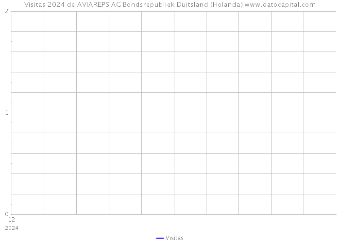 Visitas 2024 de AVIAREPS AG Bondsrepubliek Duitsland (Holanda) 