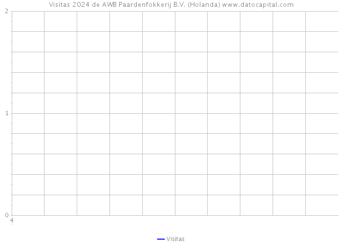 Visitas 2024 de AWB Paardenfokkerij B.V. (Holanda) 