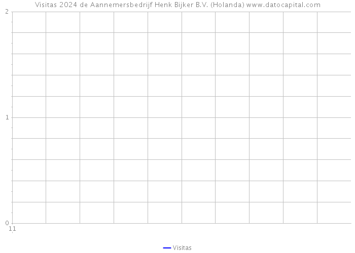 Visitas 2024 de Aannemersbedrijf Henk Bijker B.V. (Holanda) 