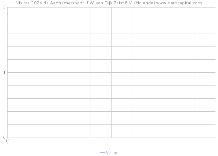 Visitas 2024 de Aannemersbedrijf W. van Dijk Zeist B.V. (Holanda) 